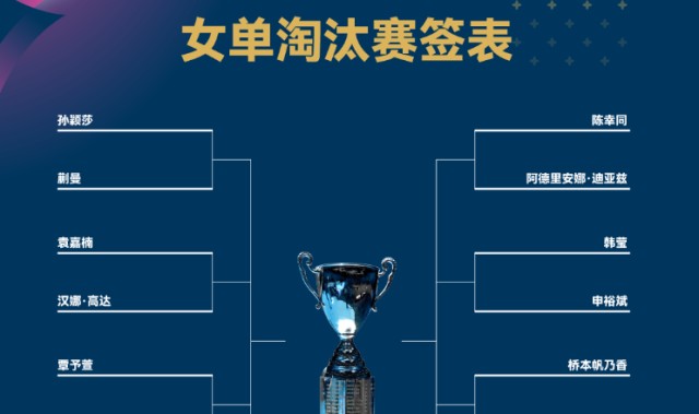 jiuyou-澳门世界杯：女单16强诞生，孙颖莎王曼昱领衔国乒6人晋级