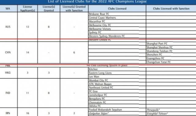 中超6队尚待亚冠牌照复核 申花亚泰在列国安无缘